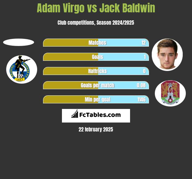 Adam Virgo vs Jack Baldwin h2h player stats