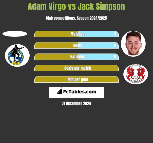 Adam Virgo vs Jack Simpson h2h player stats