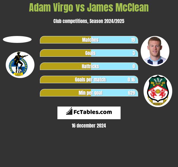 Adam Virgo vs James McClean h2h player stats