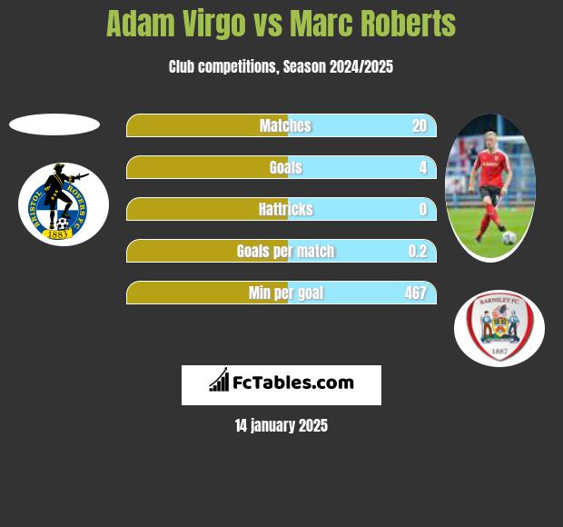 Adam Virgo vs Marc Roberts h2h player stats