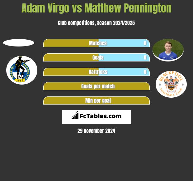 Adam Virgo vs Matthew Pennington h2h player stats