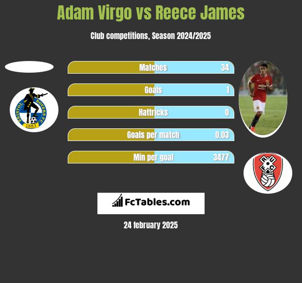 Adam Virgo vs Reece James h2h player stats