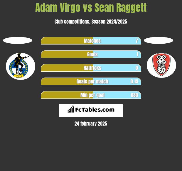 Adam Virgo vs Sean Raggett h2h player stats