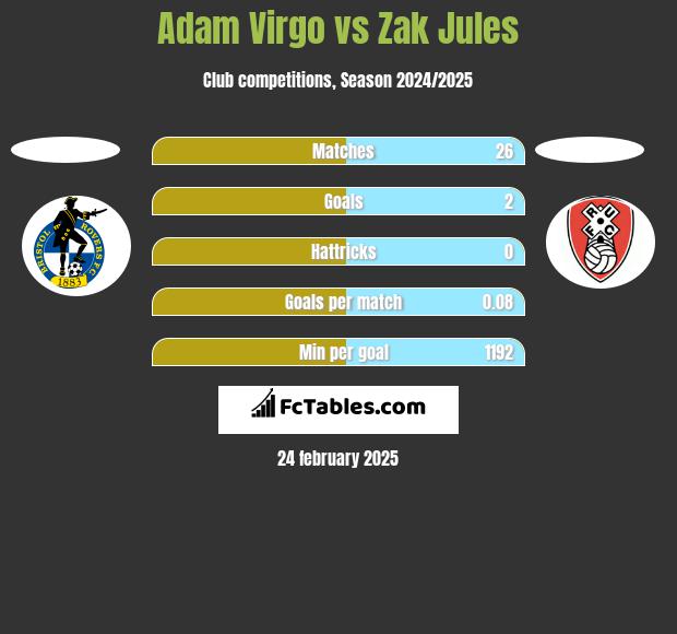 Adam Virgo vs Zak Jules h2h player stats