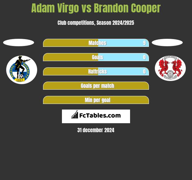 Adam Virgo vs Brandon Cooper h2h player stats