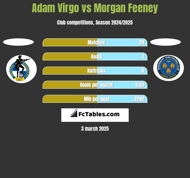 Adam Virgo vs Morgan Feeney h2h player stats