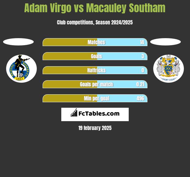 Adam Virgo vs Macauley Southam h2h player stats