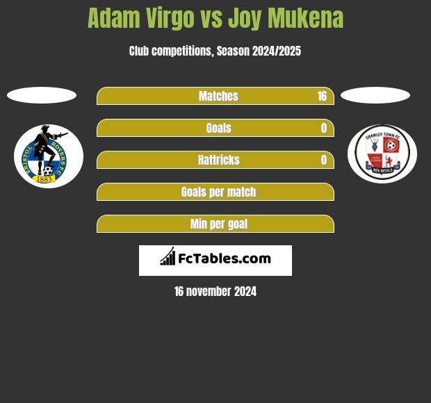 Adam Virgo vs Joy Mukena h2h player stats