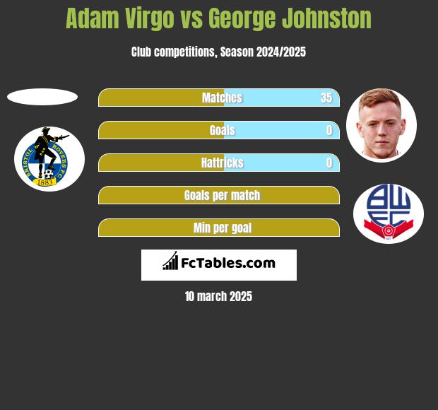 Adam Virgo vs George Johnston h2h player stats