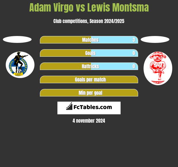 Adam Virgo vs Lewis Montsma h2h player stats