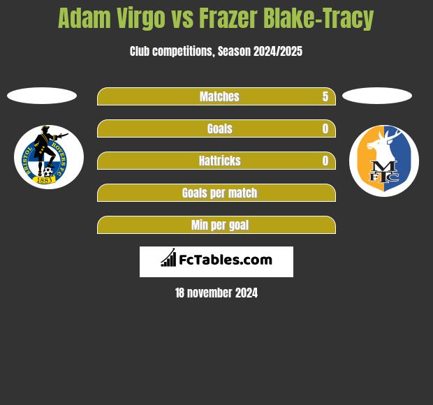 Adam Virgo vs Frazer Blake-Tracy h2h player stats