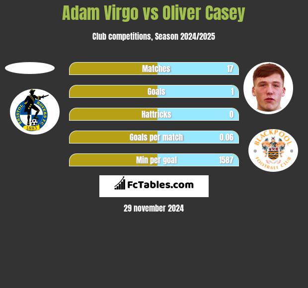 Adam Virgo vs Oliver Casey h2h player stats