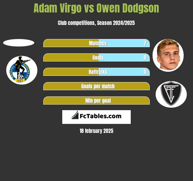 Adam Virgo vs Owen Dodgson h2h player stats