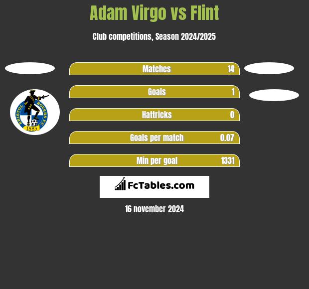 Adam Virgo vs Flint h2h player stats