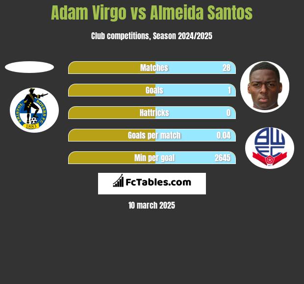 Adam Virgo vs Almeida Santos h2h player stats