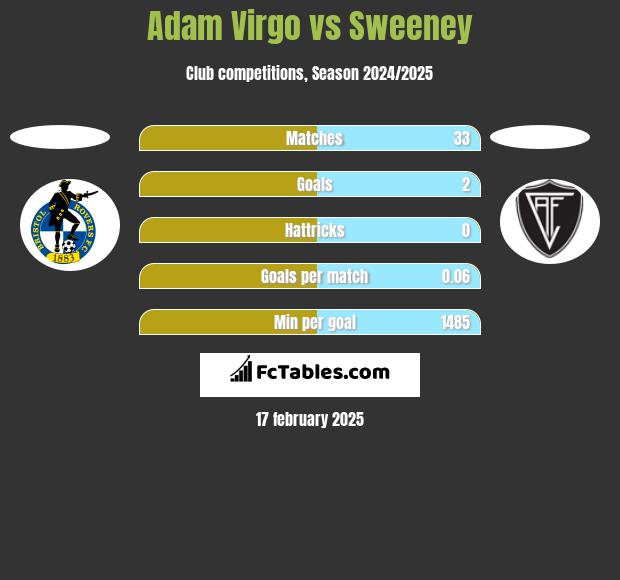 Adam Virgo vs Sweeney h2h player stats