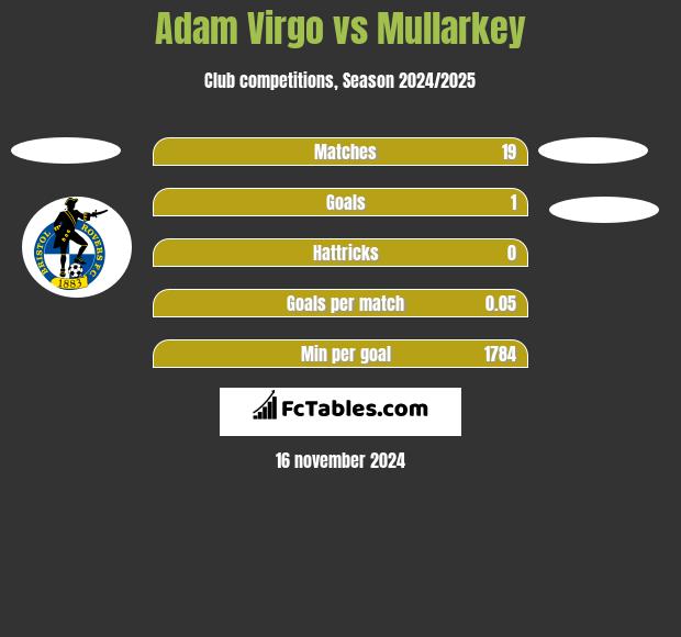 Adam Virgo vs Mullarkey h2h player stats