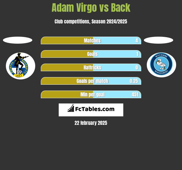 Adam Virgo vs Back h2h player stats