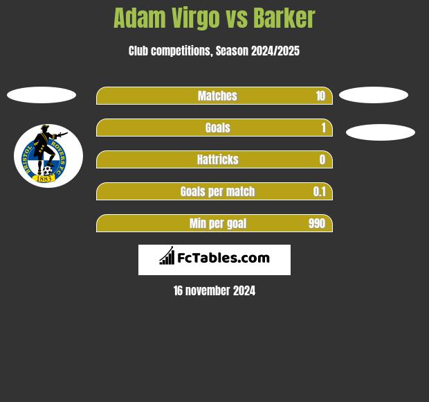 Adam Virgo vs Barker h2h player stats