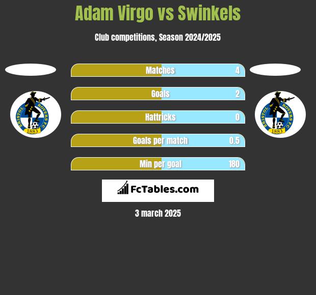 Adam Virgo vs Swinkels h2h player stats