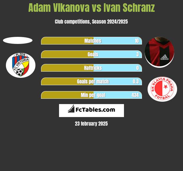 Adam Vlkanova vs Ivan Schranz h2h player stats