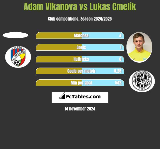 Adam Vlkanova vs Lukas Cmelik h2h player stats