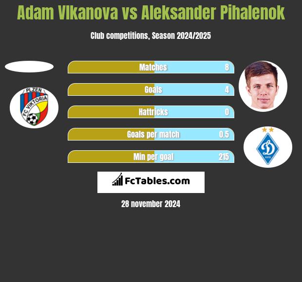 Adam Vlkanova vs Aleksander Pihalenok h2h player stats