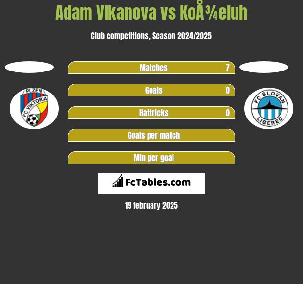 Adam Vlkanova vs KoÅ¾eluh h2h player stats