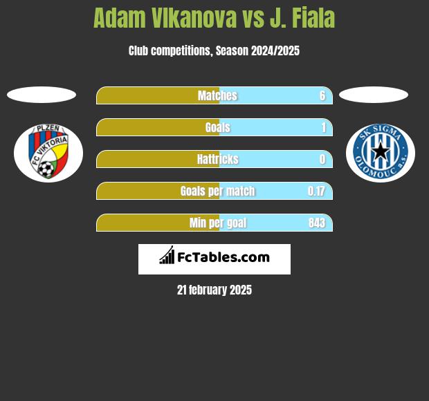 Adam Vlkanova vs J. Fiala h2h player stats