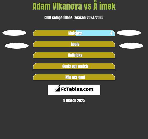 Adam Vlkanova vs Å imek h2h player stats