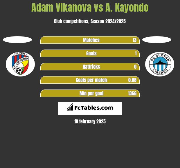 Adam Vlkanova vs A. Kayondo h2h player stats