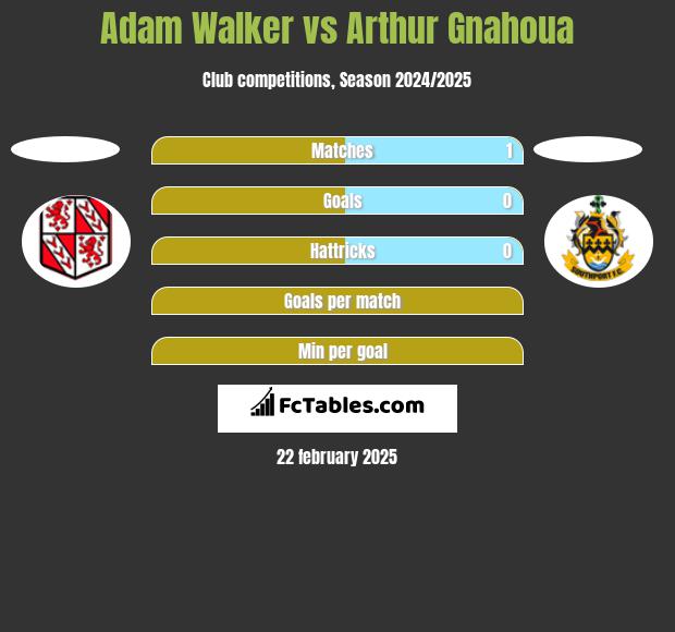 Adam Walker vs Arthur Gnahoua h2h player stats