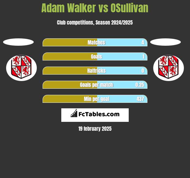 Adam Walker vs OSullivan h2h player stats