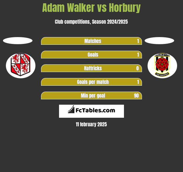 Adam Walker vs Horbury h2h player stats