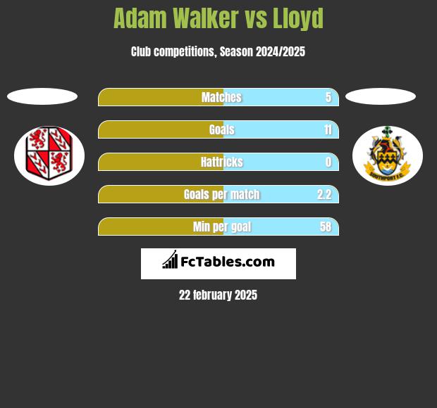 Adam Walker vs Lloyd h2h player stats