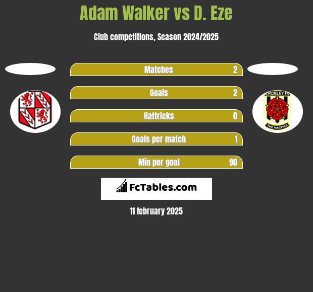 Adam Walker vs D. Eze h2h player stats