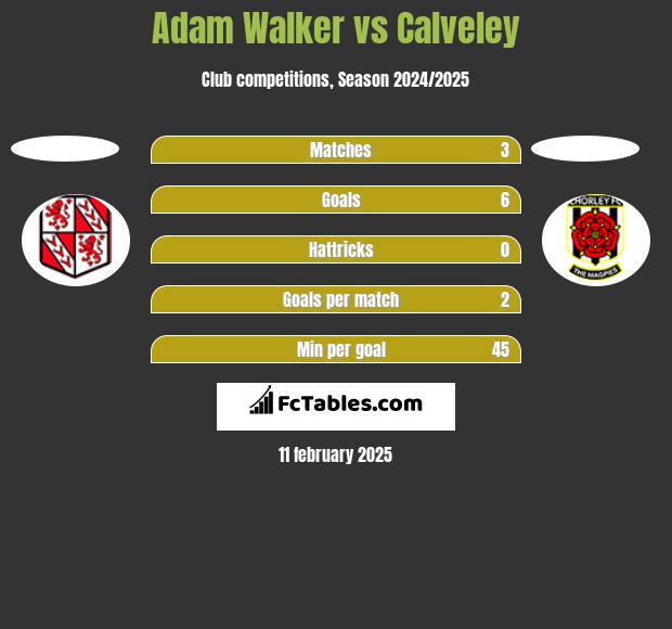 Adam Walker vs Calveley h2h player stats