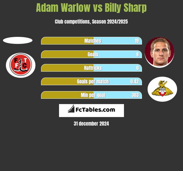 Adam Warlow vs Billy Sharp h2h player stats