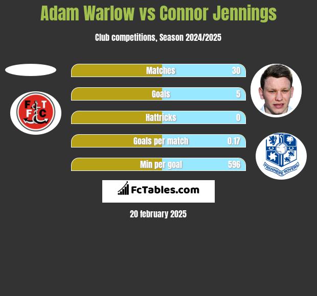 Adam Warlow vs Connor Jennings h2h player stats