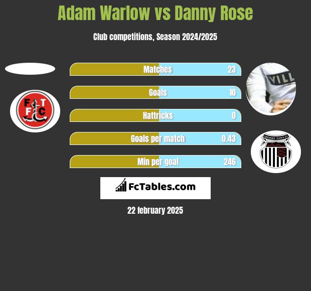 Adam Warlow vs Danny Rose h2h player stats