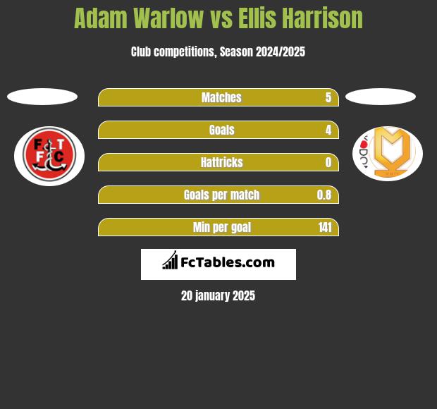 Adam Warlow vs Ellis Harrison h2h player stats