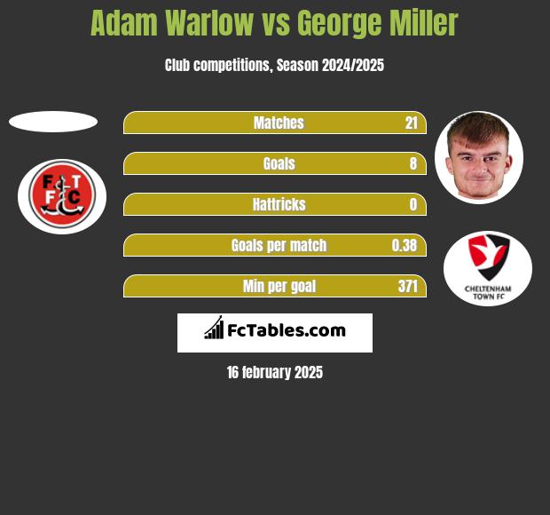 Adam Warlow vs George Miller h2h player stats