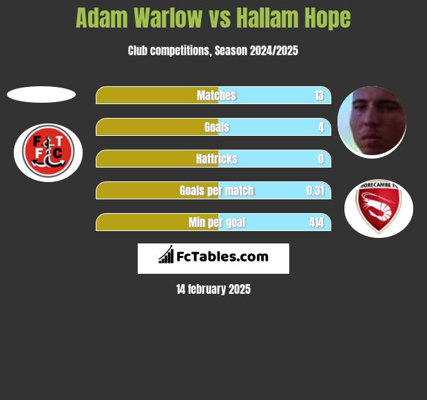 Adam Warlow vs Hallam Hope h2h player stats