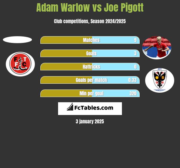 Adam Warlow vs Joe Pigott h2h player stats