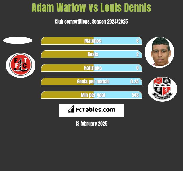 Adam Warlow vs Louis Dennis h2h player stats