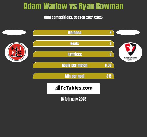 Adam Warlow vs Ryan Bowman h2h player stats