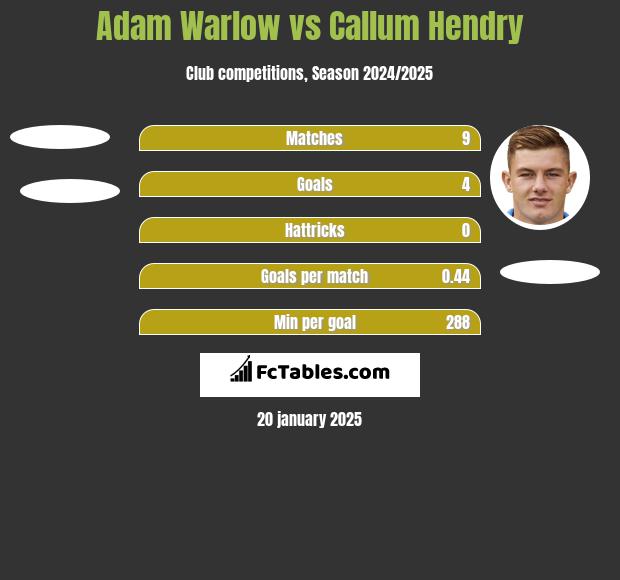 Adam Warlow vs Callum Hendry h2h player stats