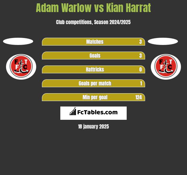 Adam Warlow vs Kian Harrat h2h player stats