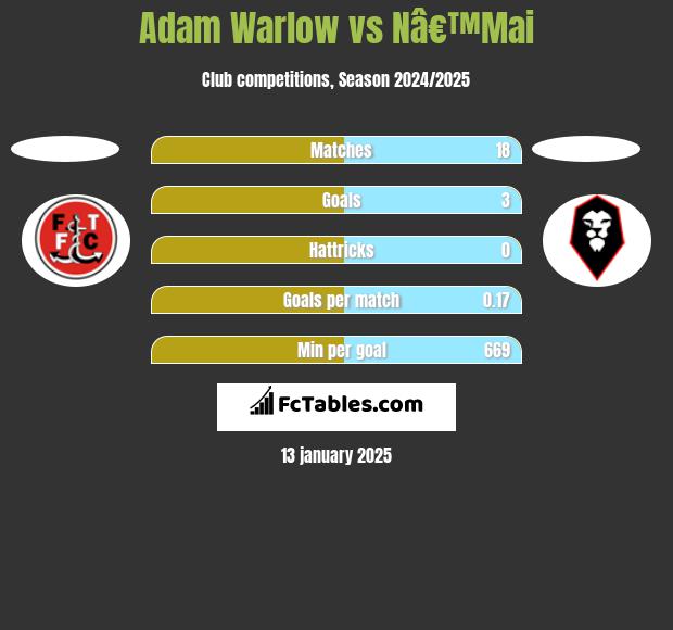 Adam Warlow vs Nâ€™Mai h2h player stats