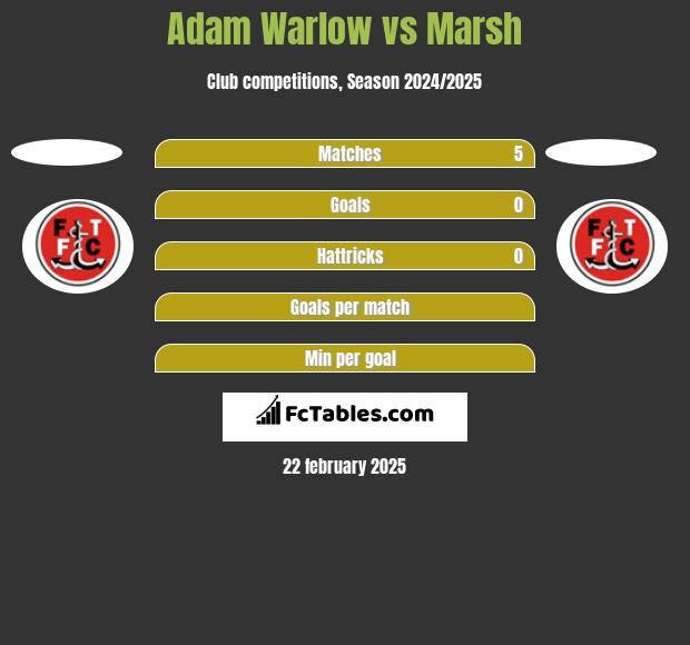 Adam Warlow vs Marsh h2h player stats